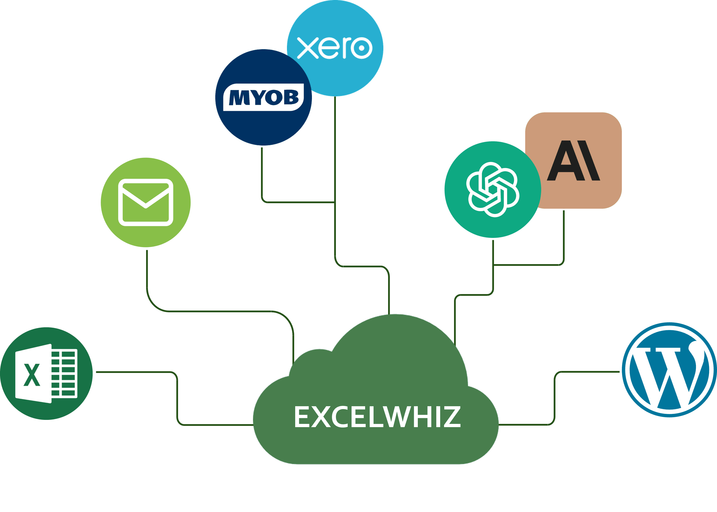 System integration and automation diagram - Excel connecting to APIs, LLMs, and custom tools